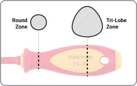 The front of the handle has a round zone, the middle has a tri-lobe zone.