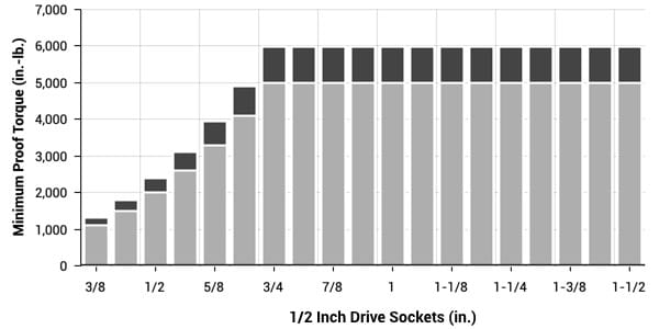 1/2 inch drive deep-length sockets torque specs chart (inch series)