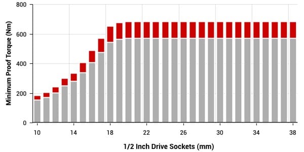 1/2 inch drive deep-length sockets torque specs chart (metric series)