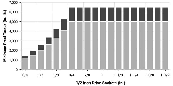 1/2 inch drive standard-length sockets torque specs chart (inch series)