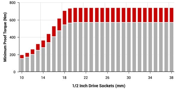 1/2 inch drive standard-length sockets torque specs chart (metric series)