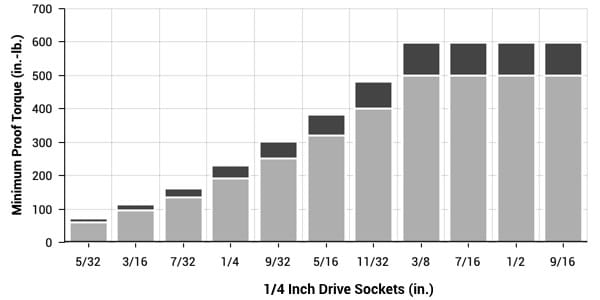 1/4 inch drive deep-length sockets torque specs chart (inch series)