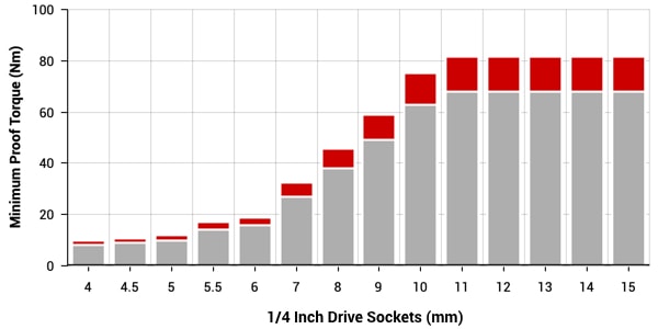1/4 inch drive deep-length sockets torque specs chart (metric series)
