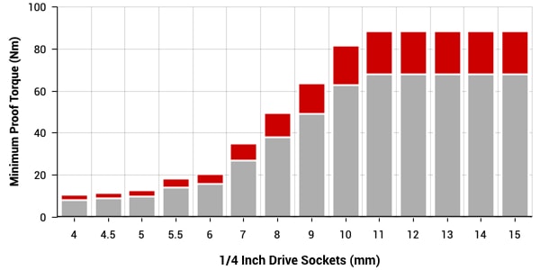 1/4 inch drive standard-length sockets torque specs chart (metric series)