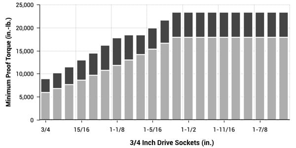 3/4 inch drive deep-length sockets torque specs chart (inch series)