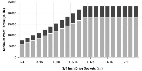 3/4 inch drive standard-length sockets torque specs chart (inch series)