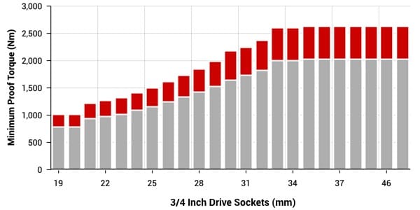 3/4 inch drive standard-length sockets torque specs chart (metric series)