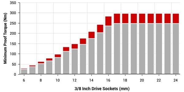 3/8 inch drive deep-length sockets torque specs chart (metric series)
