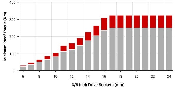 3/8 inch drive standard-length sockets torque specs chart (metric series)