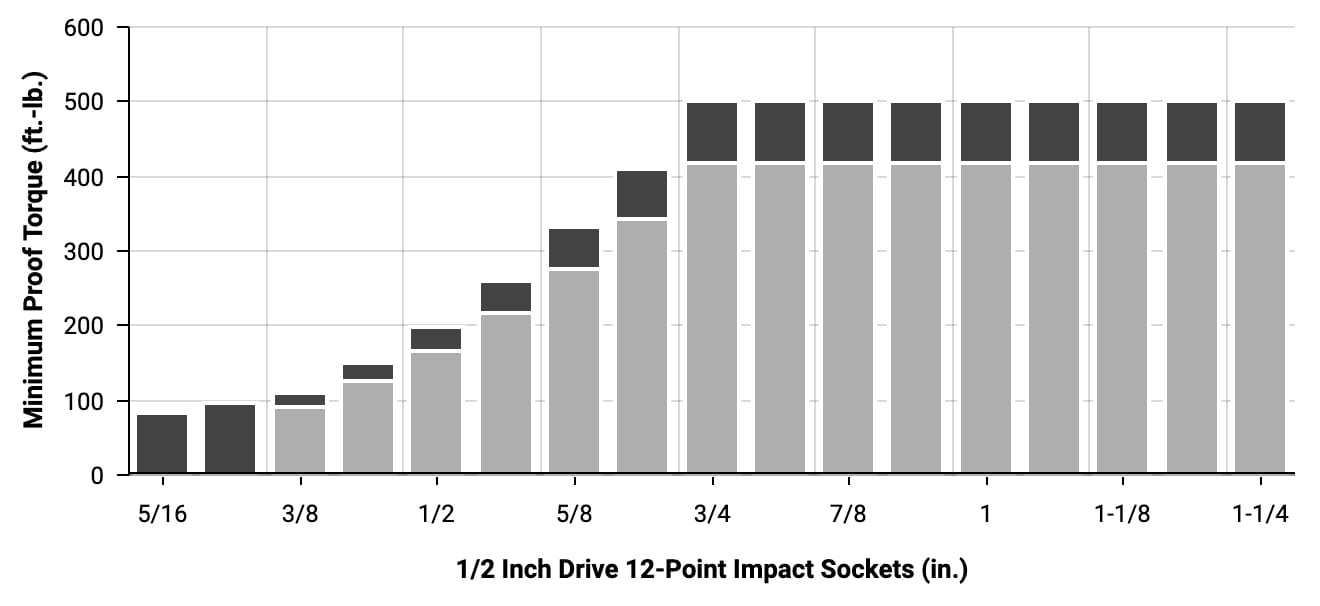 TEKTON 1/2 Inch Drive Impact Sockets - Proof Torque Chart (Inch Series)