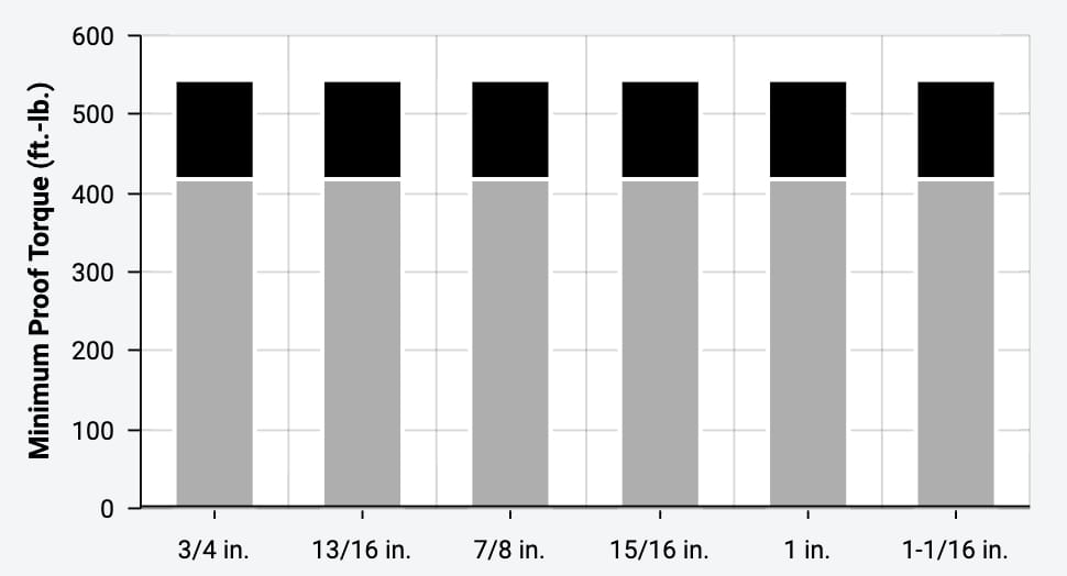 TEKTON 1/2 Inch Drive Flip Impact Sockets - Proof Torque Chart (Inch Series)