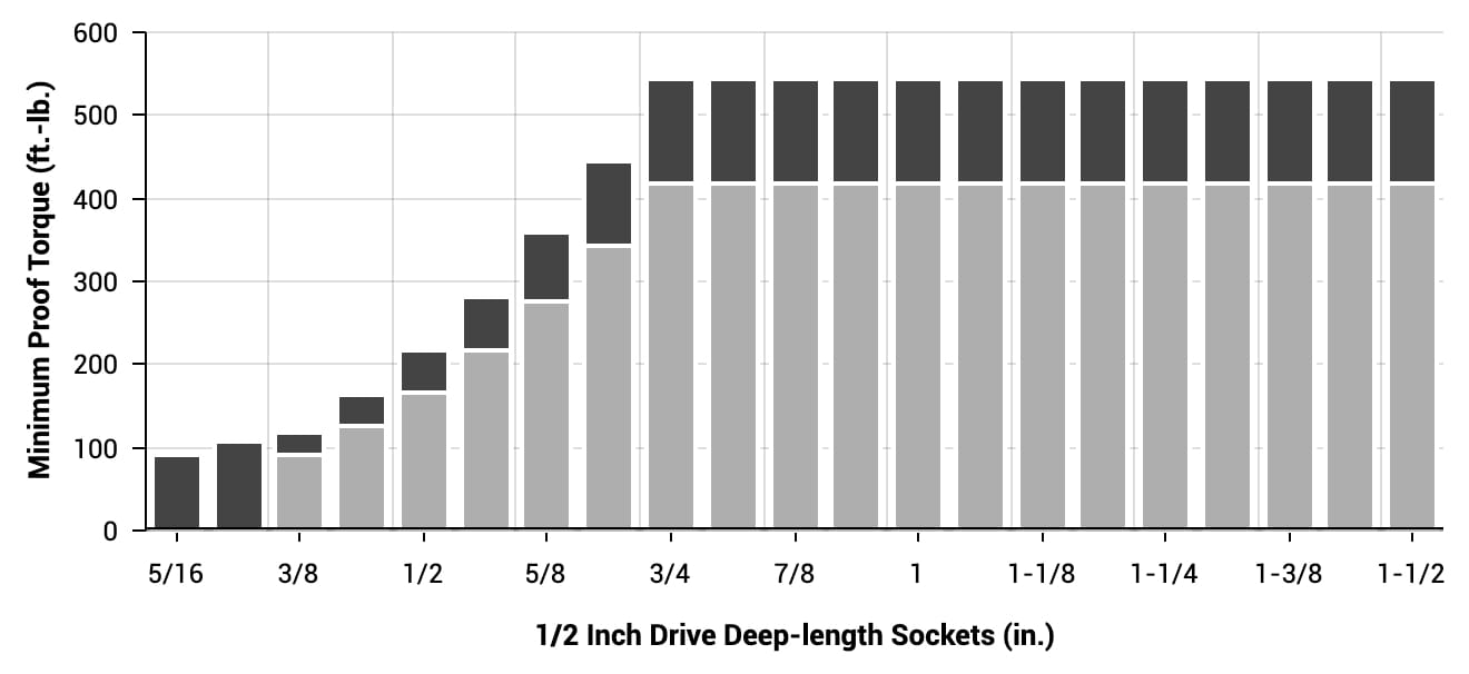 TEKTON 1/2 Inch Drive Deep Impact Sockets - Proof Torque Chart (Inch Series)