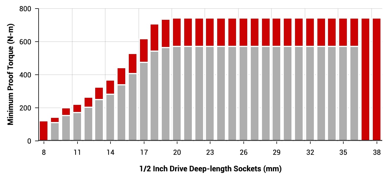 TEKTON 1/2 Inch Drive Deep Impact Sockets - Proof Torque Chart (Metric Series)