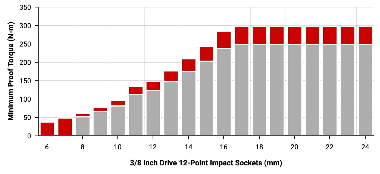 TEKTON 3/8 Inch Drive Deep Impact Sockets - Proof Torque Chart (Metric Series)