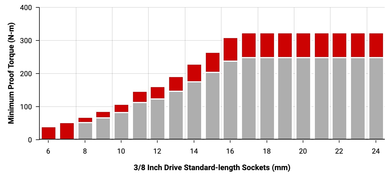 TEKTON 3/8 Inch Drive Impact Sockets - Proof Torque Chart (Metric Series)