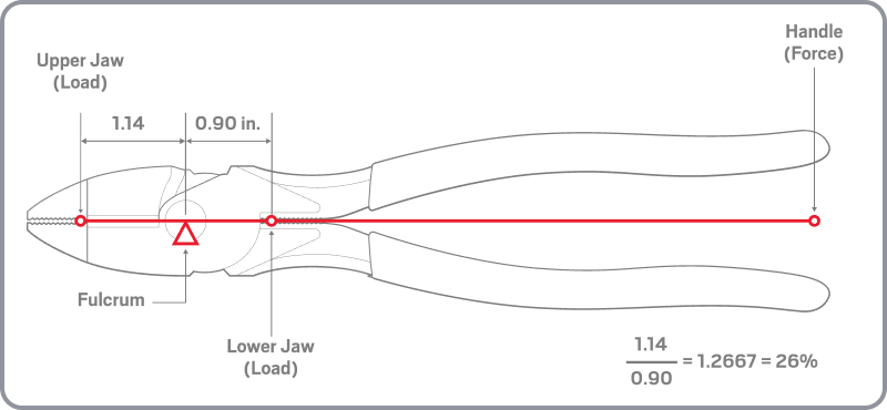 Graphic showing the load and force of the pliers