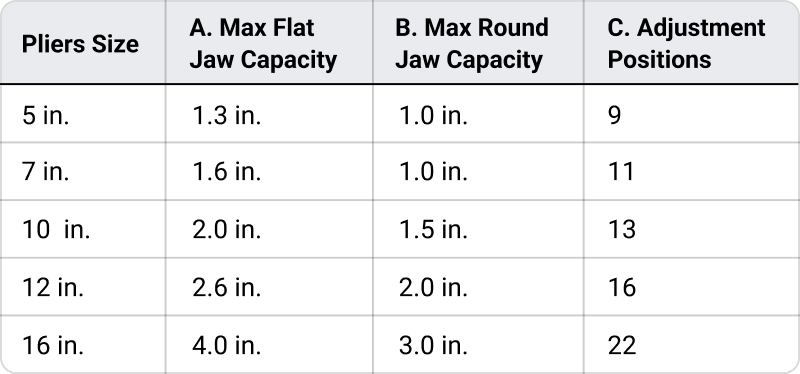 Table showing pliers size, max flat capacity, max round jaw capacity, and adjustment positions.