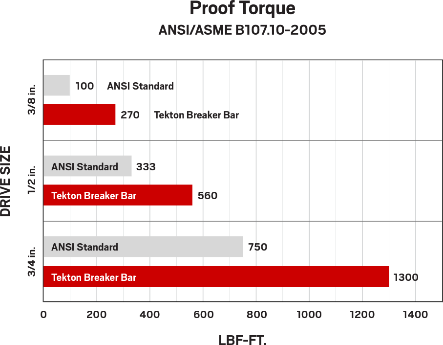 Proof torque chart for Tekton Breaker Bars