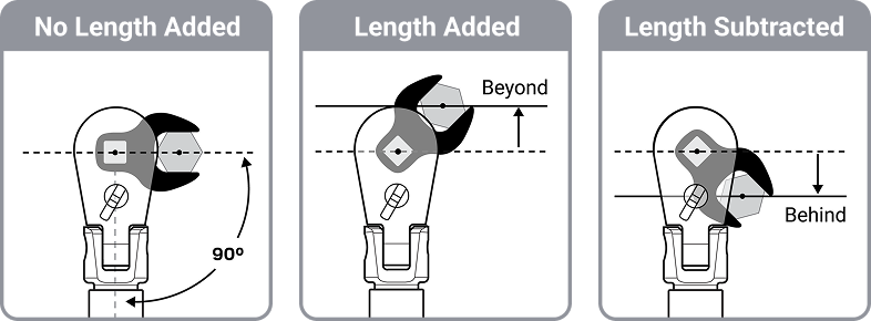 Graphic showing no length added, length added, and length subtracted.
