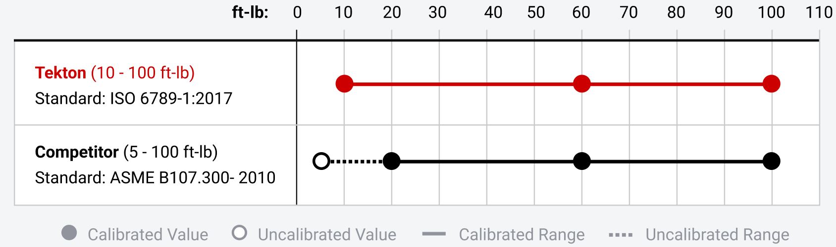 Chart comparing torque calibration ranges: Tekton (ISO 6789-1:2017) is calibrated from 10–100 ft-lb, shown as a solid red line. Competitor (ASME B107.300-2010) lists 5–100 ft-lb but is uncalibrated from 5–20 ft-lb (dotted line) and calibrated only from 20–100 ft-lb (solid black line).