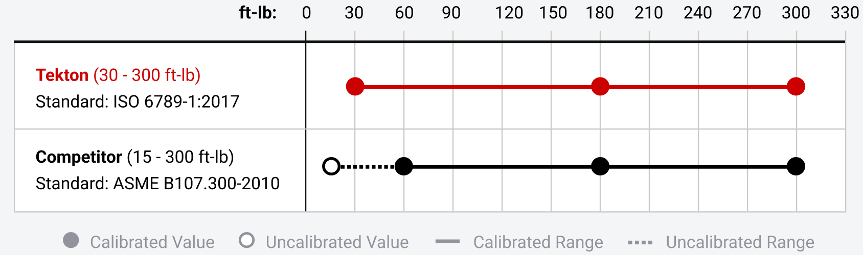 Chart comparing torque calibration ranges: Tekton (ISO 6789-1:2017) is calibrated from 30–300 ft-lb, shown as a solid red line. Competitor (ASME B107.300-2010) lists 15–300 ft-lb but is uncalibrated from 15–60 ft-lb (dotted line) and calibrated only from 60–300 ft-lb (solid black line).