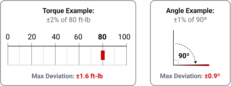 Graphic showing setting the wrench to 80 ft-lb has a maximum deviation of ±1.6 ft-lb for torque and setting the wrench to 90º has a maximum deviation of ±0.9º.