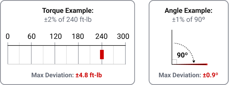 Graphic showing setting the wrench to 240 ft-lb has a maximum deviation of ±4.8 ft-lb for torque and setting the wrench to 90º has a maximum deviation of ±0.9º.