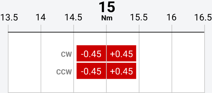 Graphic showing ±0.45 clockwise and counterclockwise on a torque wrench set to 15 Nm.