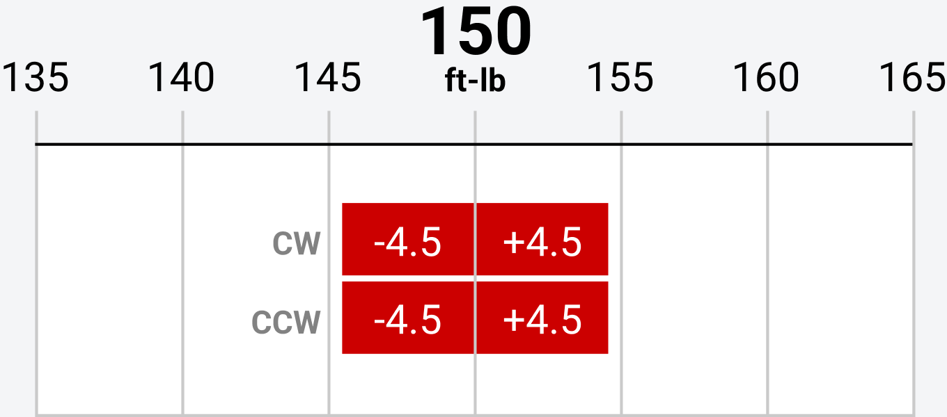 Graphic showing ±4.5 clockwise and counterclockwise on a torque wrench set to 150 ft-lb.