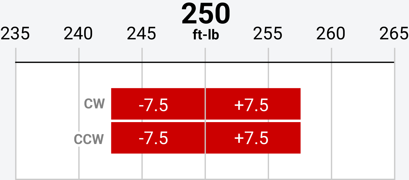 Graphic showing ±7.5 clockwise and counterclockwise on a torque wrench set to 250 ft-lb.