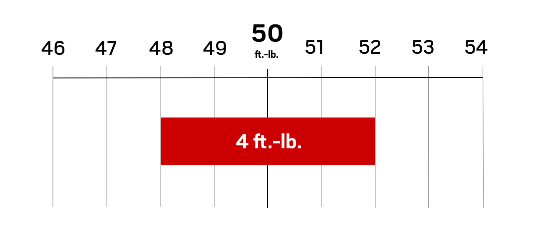 Chart Showing Tekton Micrometer Torque Wrench Maximum Expected Error