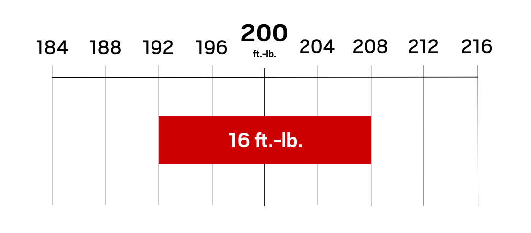 Chart Showing Tekton Micrometer Torque Wrench Maximum Expected Error