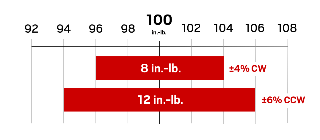 Chart Showing Tekton Micrometer Torque Wrench Maximum Expected Error