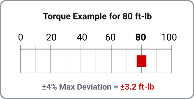 Chart showing the maximum deviation of ±3.2 ft-lb for a torque example of 80 ft-lb.