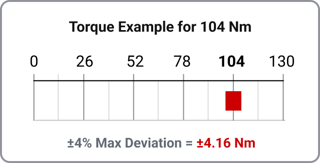 Chart showing the maximum deviation of ±4.16 Nm for a torque example of 104 Nm.