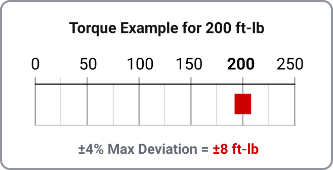 Chart showing the maximum deviation of ±8 ft-lb for a torque example of 200 ft-lb.