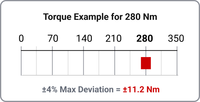 Chart showing the maximum deviation of ±11.2 Nm for a torque example of 280 Nm.